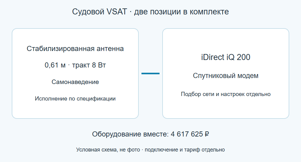 Судовой VSAT-комплект: антенна 0,61 м 8 Вт и модем iDirect iQ 200
