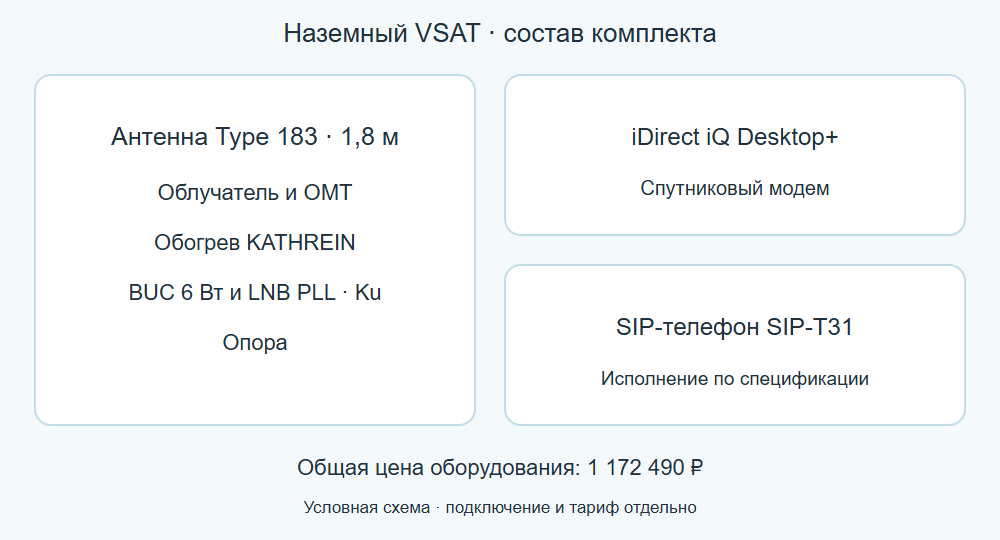 Комплект наземной VSAT 1,8 м